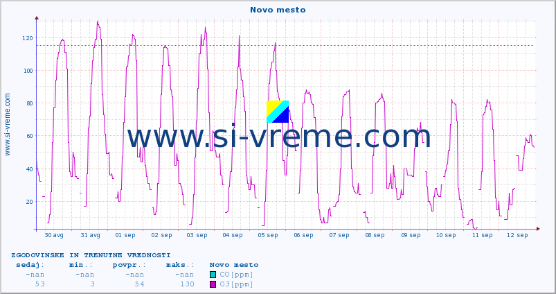 POVPREČJE :: Novo mesto :: SO2 | CO | O3 | NO2 :: zadnja dva tedna / 30 minut.
