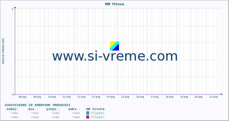 POVPREČJE :: MB Titova :: SO2 | CO | O3 | NO2 :: zadnja dva tedna / 30 minut.