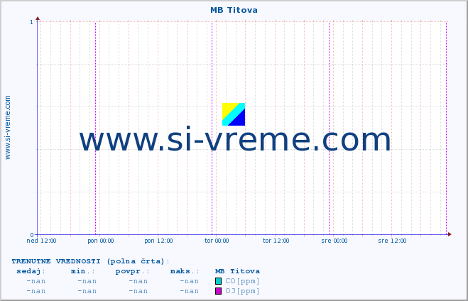 POVPREČJE :: MB Titova :: SO2 | CO | O3 | NO2 :: zadnji teden / 30 minut.