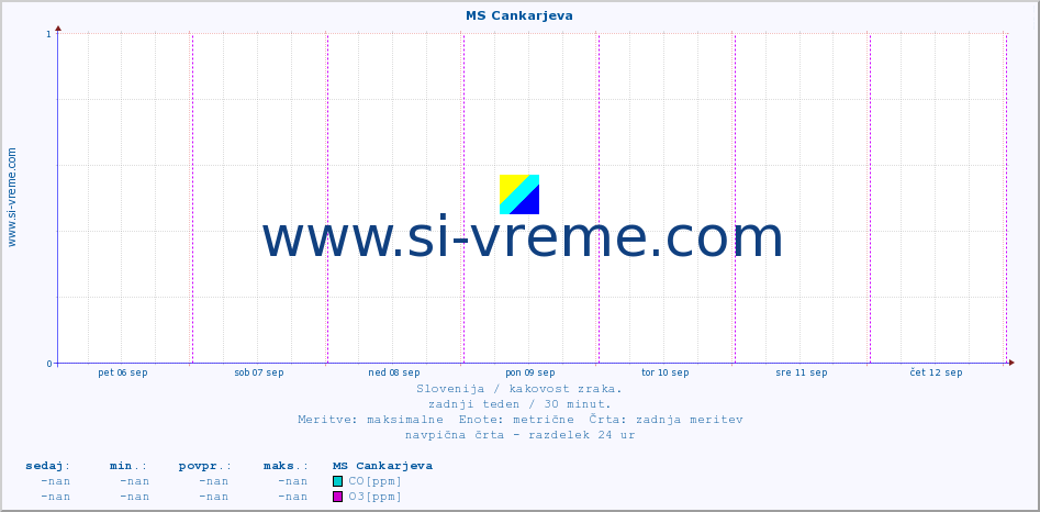 POVPREČJE :: MS Cankarjeva :: SO2 | CO | O3 | NO2 :: zadnji teden / 30 minut.