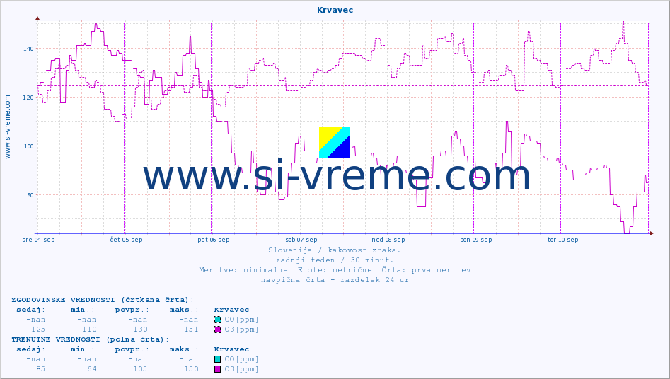 POVPREČJE :: Krvavec :: SO2 | CO | O3 | NO2 :: zadnji teden / 30 minut.