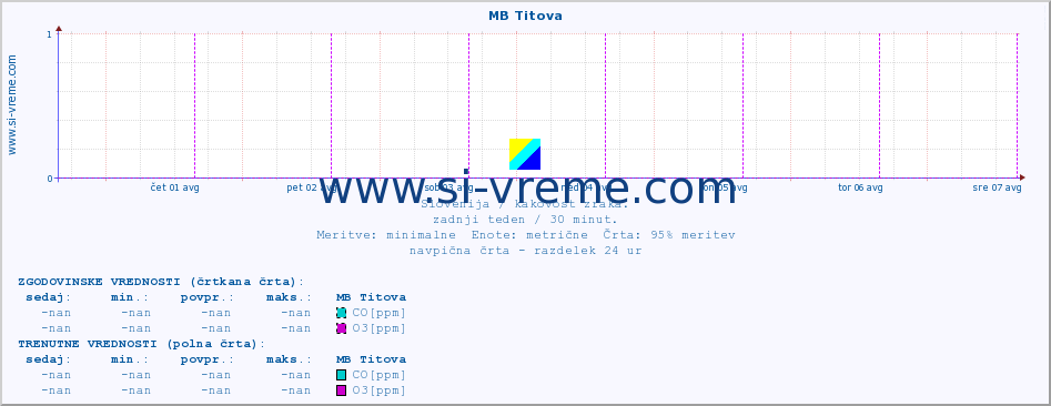 POVPREČJE :: MB Titova :: SO2 | CO | O3 | NO2 :: zadnji teden / 30 minut.