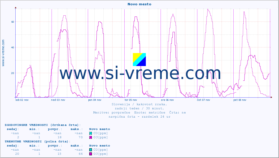 POVPREČJE :: Novo mesto :: SO2 | CO | O3 | NO2 :: zadnji teden / 30 minut.