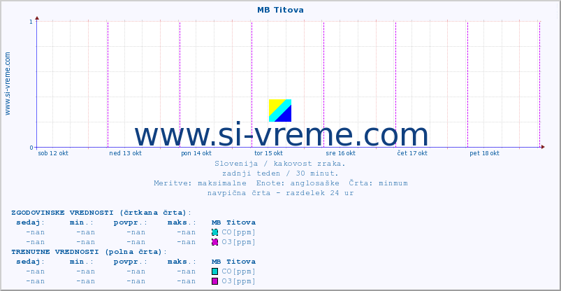 POVPREČJE :: MB Titova :: SO2 | CO | O3 | NO2 :: zadnji teden / 30 minut.