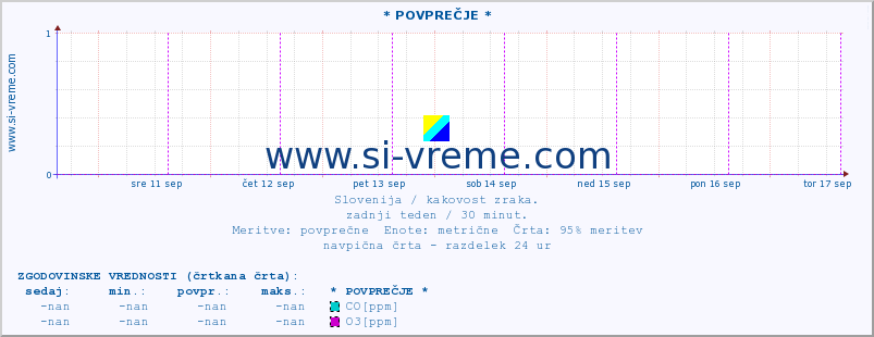 POVPREČJE :: * POVPREČJE * :: SO2 | CO | O3 | NO2 :: zadnji teden / 30 minut.