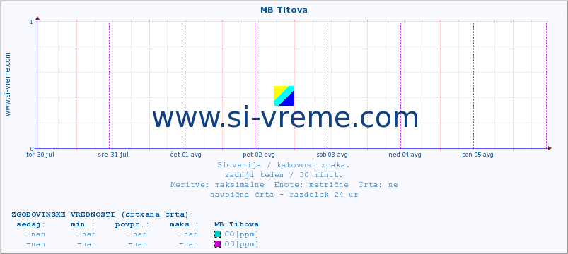 POVPREČJE :: MB Titova :: SO2 | CO | O3 | NO2 :: zadnji teden / 30 minut.