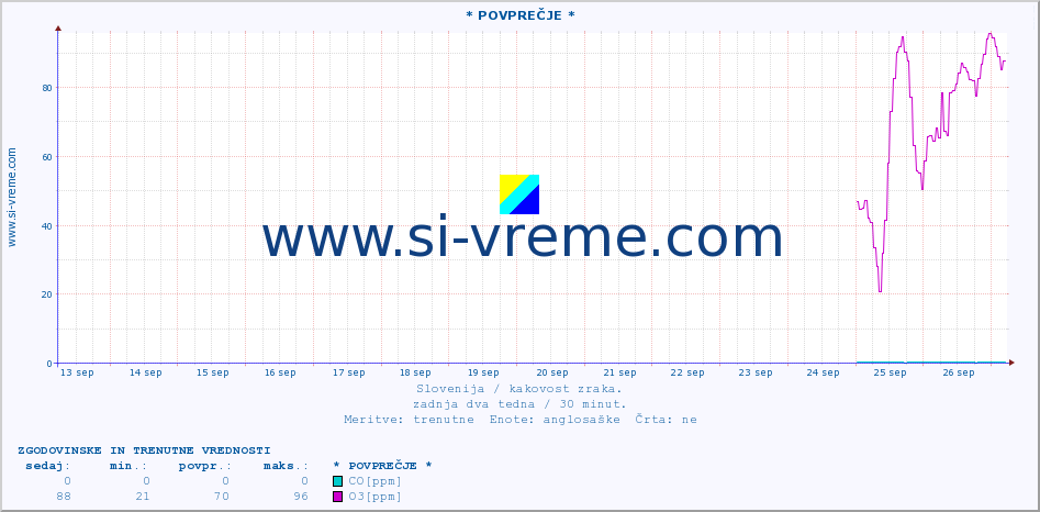 POVPREČJE :: * POVPREČJE * :: SO2 | CO | O3 | NO2 :: zadnja dva tedna / 30 minut.