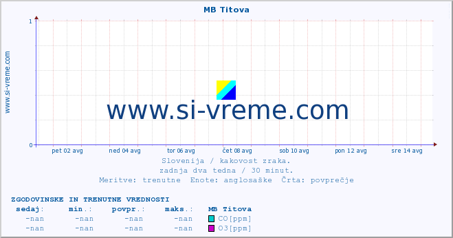 POVPREČJE :: MB Titova :: SO2 | CO | O3 | NO2 :: zadnja dva tedna / 30 minut.