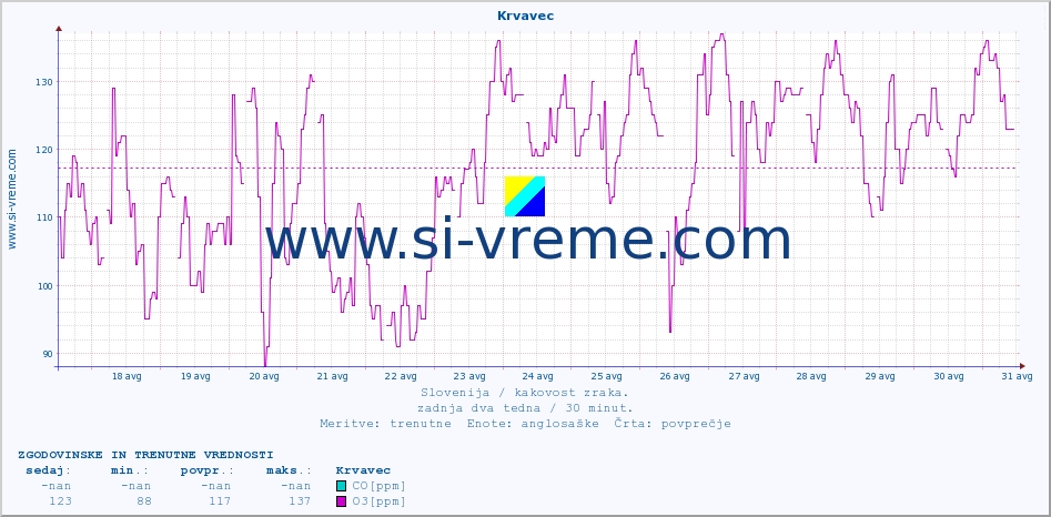 POVPREČJE :: Krvavec :: SO2 | CO | O3 | NO2 :: zadnja dva tedna / 30 minut.