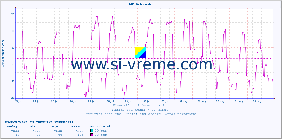 POVPREČJE :: MB Vrbanski :: SO2 | CO | O3 | NO2 :: zadnja dva tedna / 30 minut.