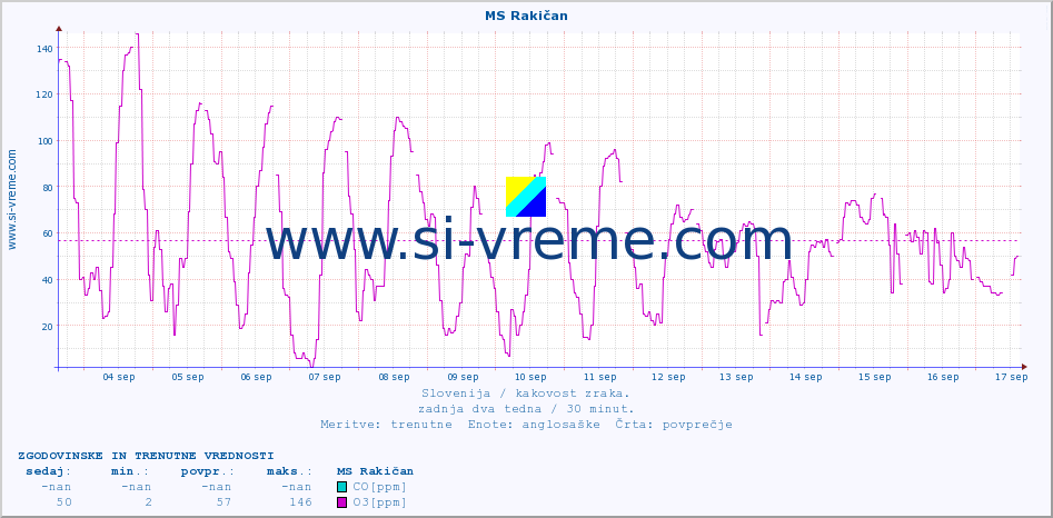 POVPREČJE :: MS Rakičan :: SO2 | CO | O3 | NO2 :: zadnja dva tedna / 30 minut.