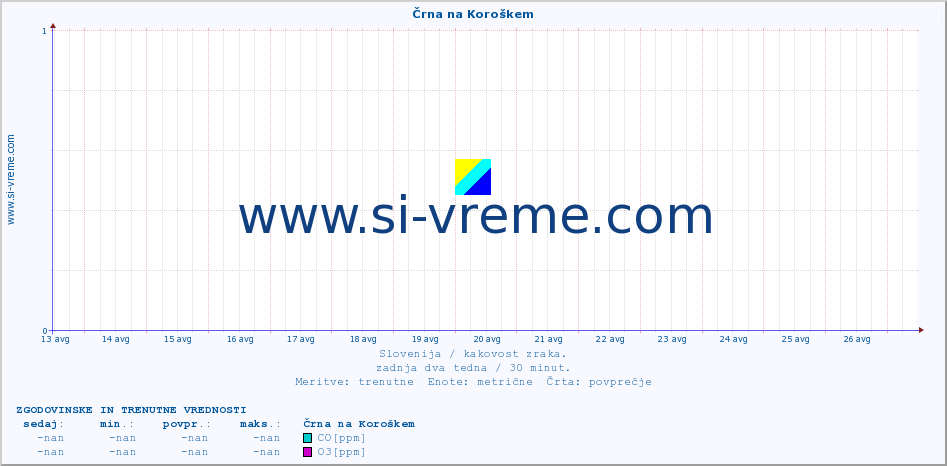 POVPREČJE :: Črna na Koroškem :: SO2 | CO | O3 | NO2 :: zadnja dva tedna / 30 minut.