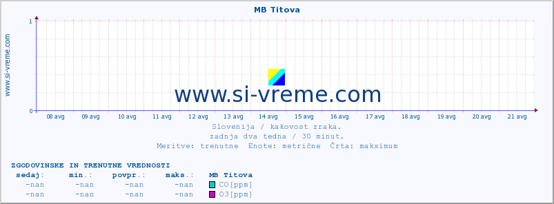 POVPREČJE :: MB Titova :: SO2 | CO | O3 | NO2 :: zadnja dva tedna / 30 minut.