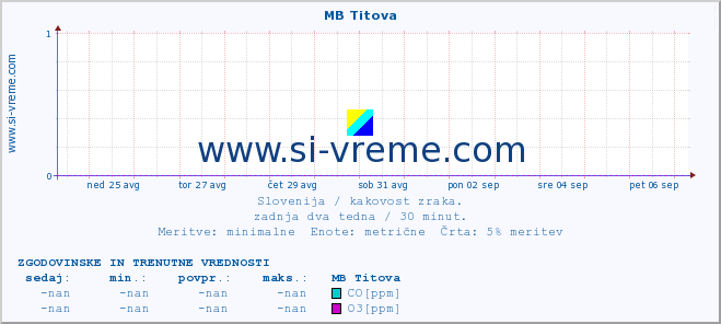 POVPREČJE :: MB Titova :: SO2 | CO | O3 | NO2 :: zadnja dva tedna / 30 minut.