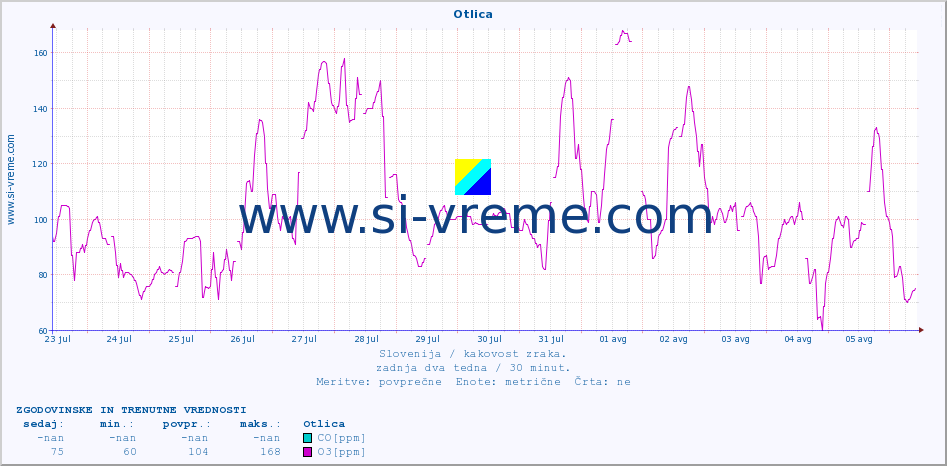 POVPREČJE :: Otlica :: SO2 | CO | O3 | NO2 :: zadnja dva tedna / 30 minut.