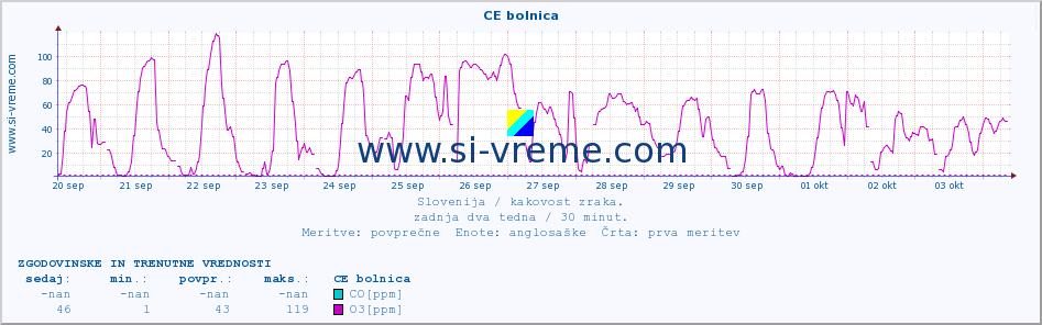 POVPREČJE :: CE bolnica :: SO2 | CO | O3 | NO2 :: zadnja dva tedna / 30 minut.