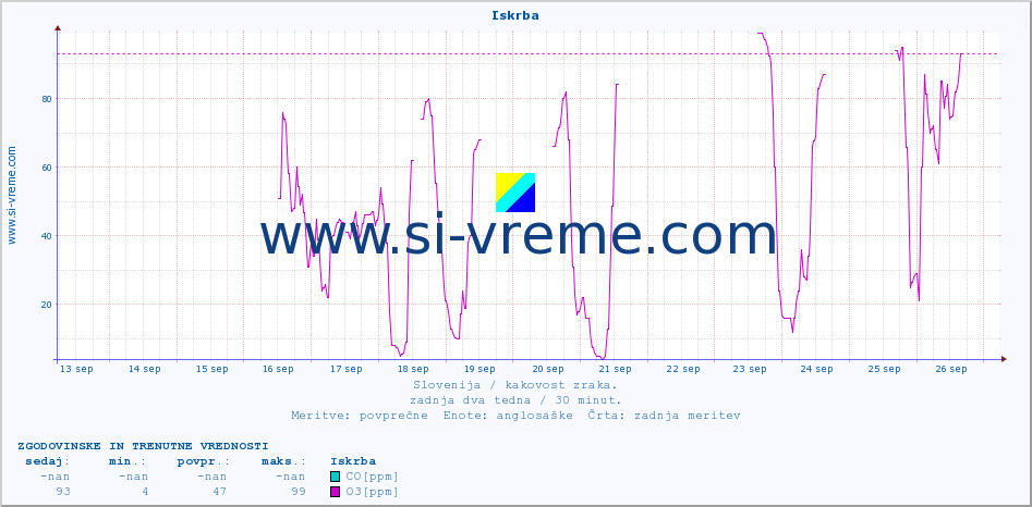 POVPREČJE :: Iskrba :: SO2 | CO | O3 | NO2 :: zadnja dva tedna / 30 minut.