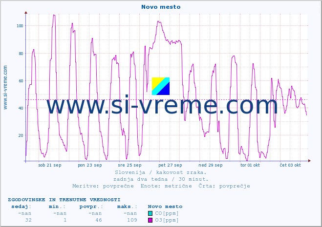 POVPREČJE :: Novo mesto :: SO2 | CO | O3 | NO2 :: zadnja dva tedna / 30 minut.