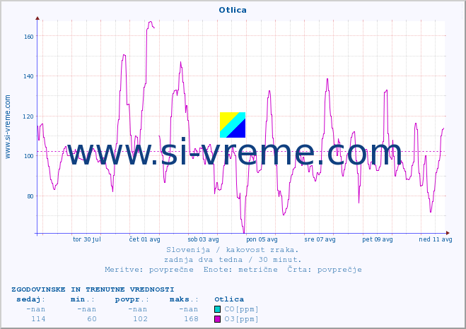 POVPREČJE :: Otlica :: SO2 | CO | O3 | NO2 :: zadnja dva tedna / 30 minut.
