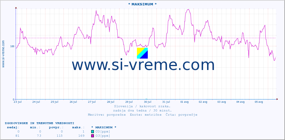 POVPREČJE :: * MAKSIMUM * :: SO2 | CO | O3 | NO2 :: zadnja dva tedna / 30 minut.
