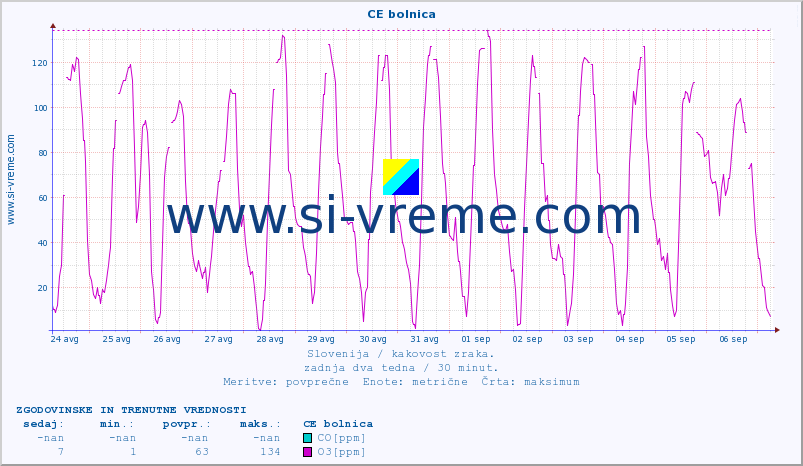 POVPREČJE :: CE bolnica :: SO2 | CO | O3 | NO2 :: zadnja dva tedna / 30 minut.