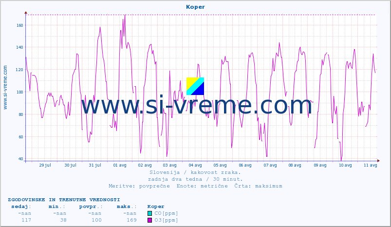 POVPREČJE :: Koper :: SO2 | CO | O3 | NO2 :: zadnja dva tedna / 30 minut.
