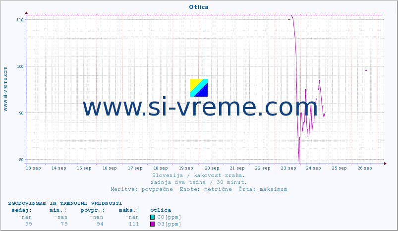 POVPREČJE :: Otlica :: SO2 | CO | O3 | NO2 :: zadnja dva tedna / 30 minut.