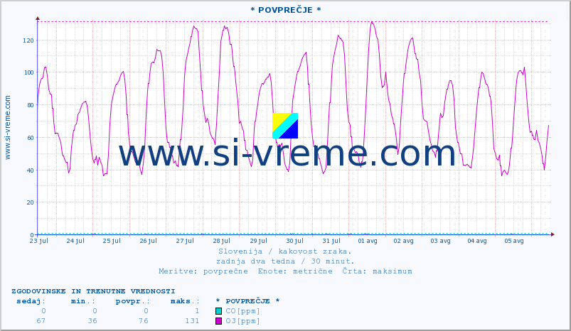 POVPREČJE :: * POVPREČJE * :: SO2 | CO | O3 | NO2 :: zadnja dva tedna / 30 minut.