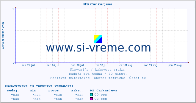 POVPREČJE :: MS Cankarjeva :: SO2 | CO | O3 | NO2 :: zadnja dva tedna / 30 minut.