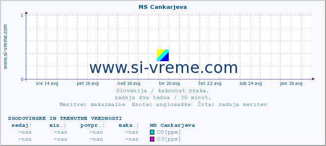 POVPREČJE :: MS Cankarjeva :: SO2 | CO | O3 | NO2 :: zadnja dva tedna / 30 minut.