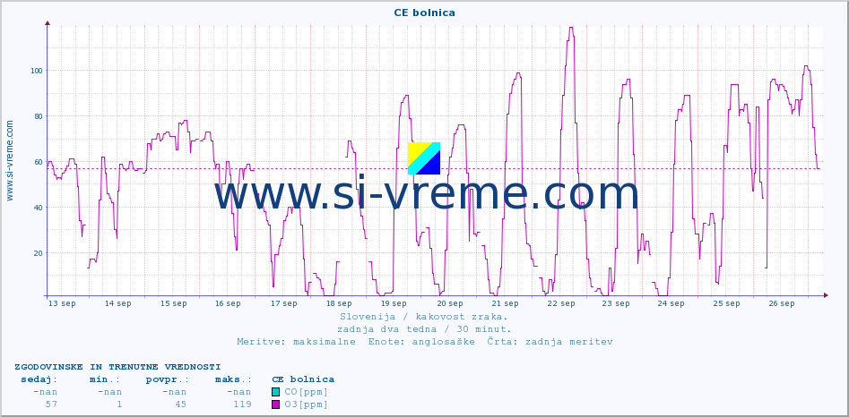 POVPREČJE :: CE bolnica :: SO2 | CO | O3 | NO2 :: zadnja dva tedna / 30 minut.