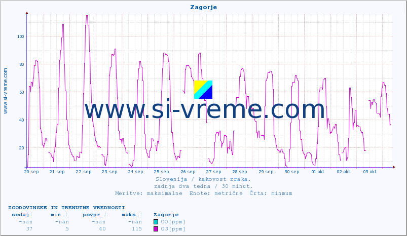 POVPREČJE :: Zagorje :: SO2 | CO | O3 | NO2 :: zadnja dva tedna / 30 minut.