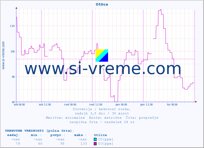 POVPREČJE :: Otlica :: SO2 | CO | O3 | NO2 :: zadnji teden / 30 minut.