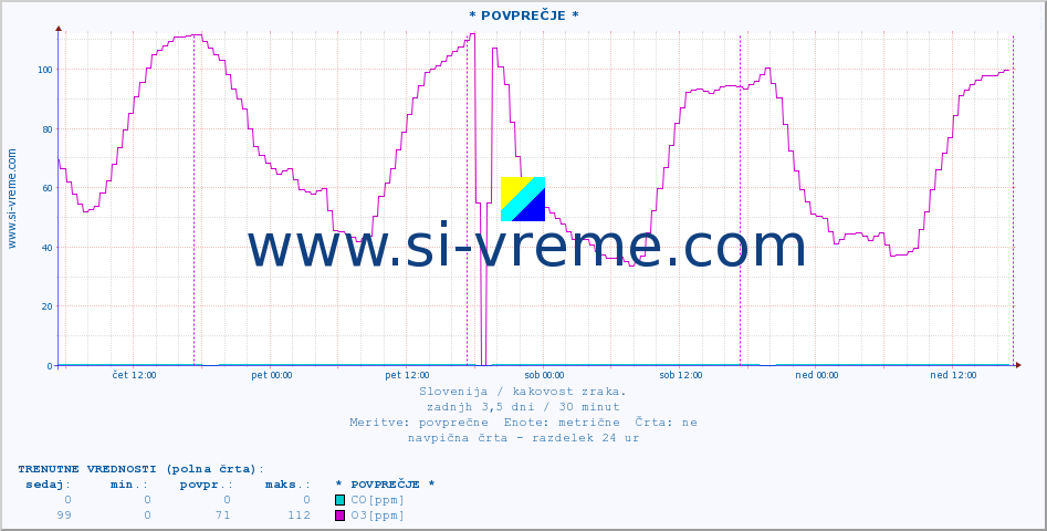 POVPREČJE :: * POVPREČJE * :: SO2 | CO | O3 | NO2 :: zadnji teden / 30 minut.