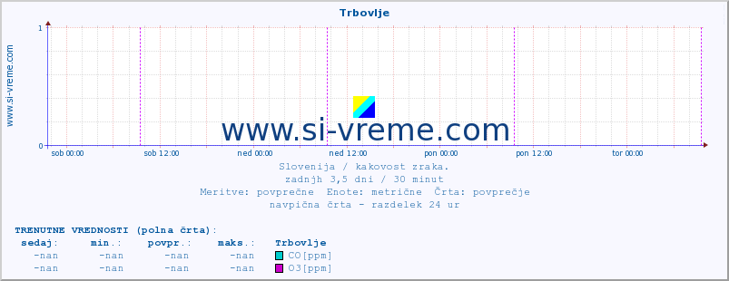 POVPREČJE :: Trbovlje :: SO2 | CO | O3 | NO2 :: zadnji teden / 30 minut.