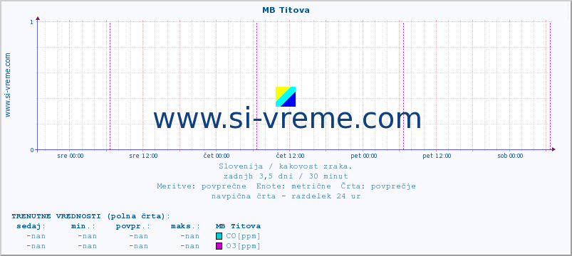 POVPREČJE :: MB Titova :: SO2 | CO | O3 | NO2 :: zadnji teden / 30 minut.