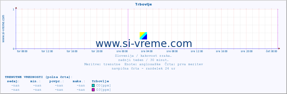 POVPREČJE :: Trbovlje :: SO2 | CO | O3 | NO2 :: zadnji teden / 30 minut.