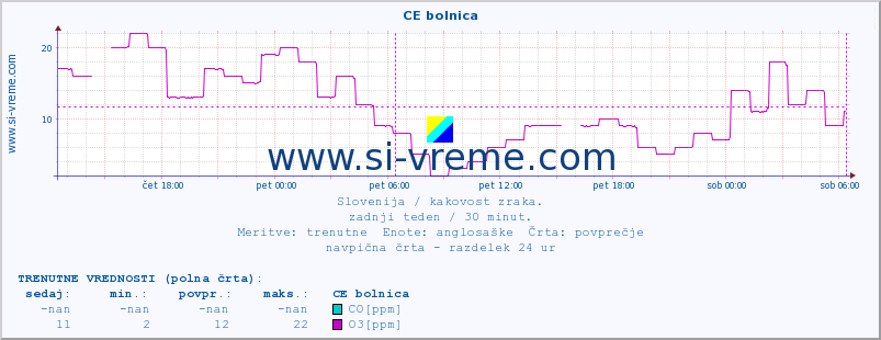 POVPREČJE :: CE bolnica :: SO2 | CO | O3 | NO2 :: zadnji teden / 30 minut.