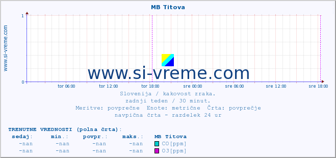 POVPREČJE :: MB Titova :: SO2 | CO | O3 | NO2 :: zadnji teden / 30 minut.