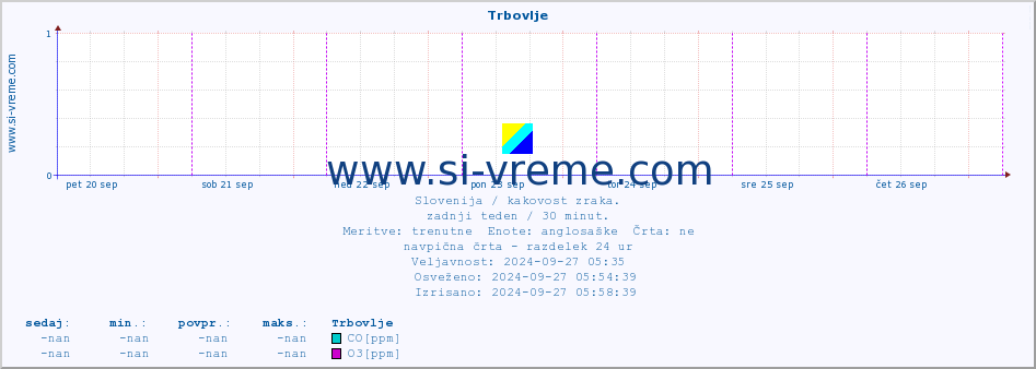 POVPREČJE :: Trbovlje :: SO2 | CO | O3 | NO2 :: zadnji teden / 30 minut.