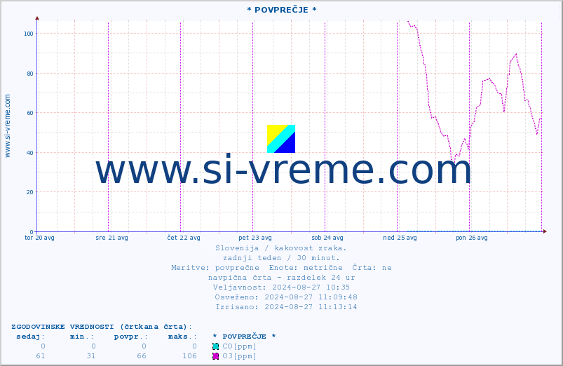 POVPREČJE :: * POVPREČJE * :: SO2 | CO | O3 | NO2 :: zadnji teden / 30 minut.