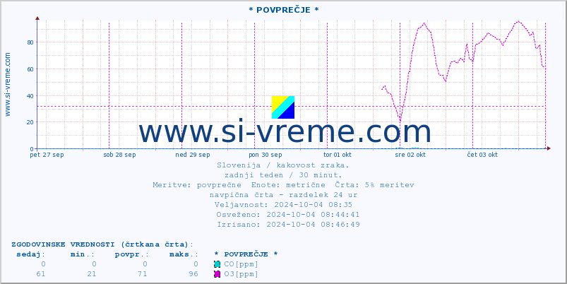 POVPREČJE :: * POVPREČJE * :: SO2 | CO | O3 | NO2 :: zadnji teden / 30 minut.