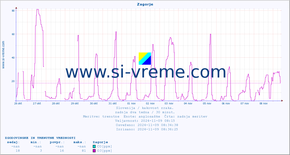 POVPREČJE :: Zagorje :: SO2 | CO | O3 | NO2 :: zadnja dva tedna / 30 minut.
