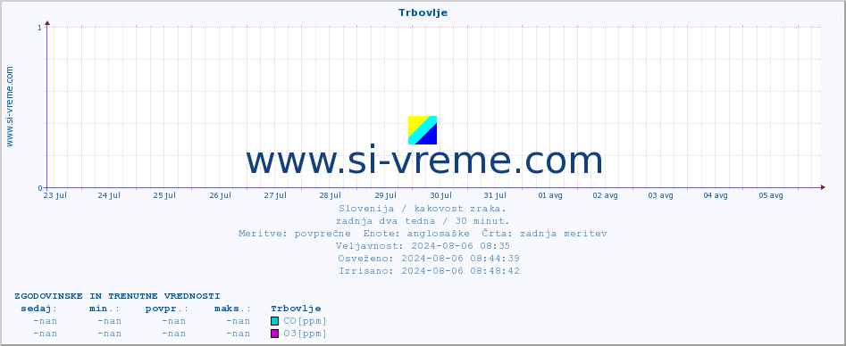 POVPREČJE :: Trbovlje :: SO2 | CO | O3 | NO2 :: zadnja dva tedna / 30 minut.