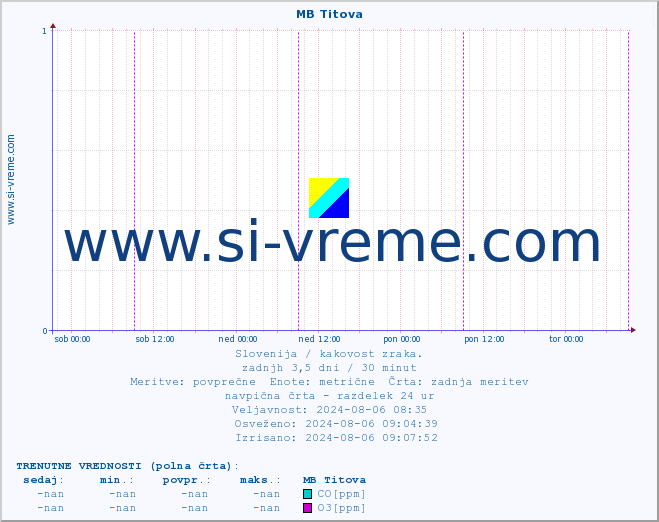 POVPREČJE :: MB Titova :: SO2 | CO | O3 | NO2 :: zadnji teden / 30 minut.