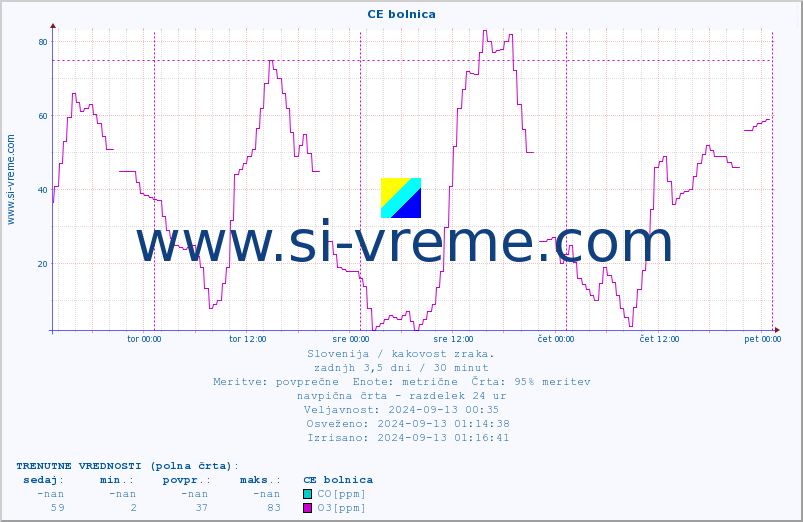 POVPREČJE :: CE bolnica :: SO2 | CO | O3 | NO2 :: zadnji teden / 30 minut.