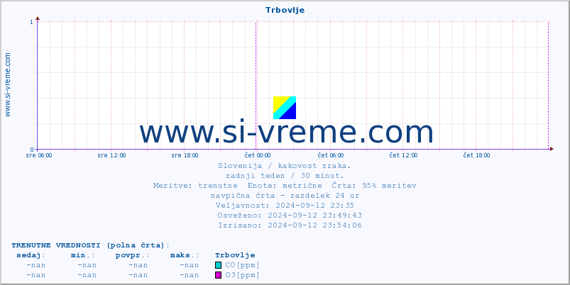 POVPREČJE :: Trbovlje :: SO2 | CO | O3 | NO2 :: zadnji teden / 30 minut.