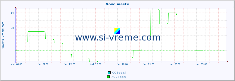 POVPREČJE :: Novo mesto :: SO2 | CO | O3 | NO2 :: zadnji dan / 5 minut.