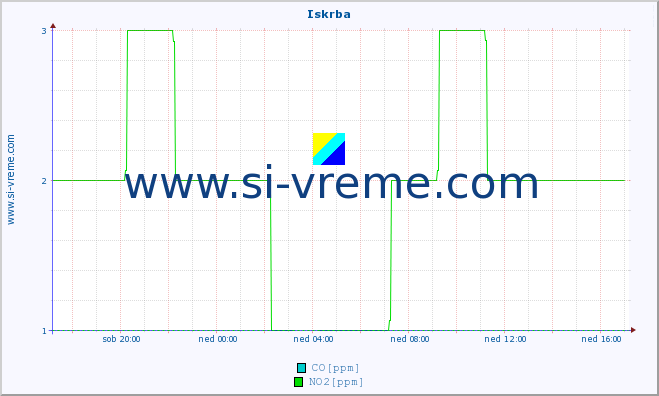 POVPREČJE :: Iskrba :: SO2 | CO | O3 | NO2 :: zadnji dan / 5 minut.