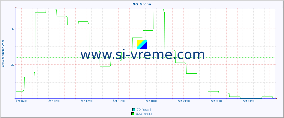 POVPREČJE :: NG Grčna :: SO2 | CO | O3 | NO2 :: zadnji dan / 5 minut.